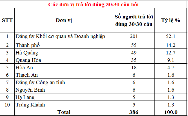 Các đơn vị có số thí sinh trả lời đúng 30 30 câu hỏi