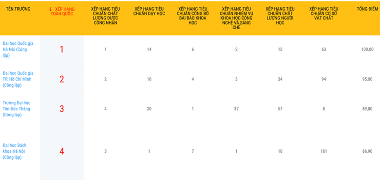 Bảng xếp hạng các trường ĐH của Việt Nam theo VNUR